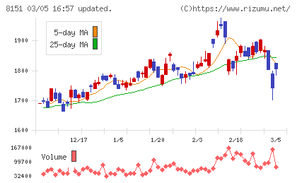 東陽テクニカチャート