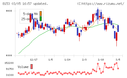 モスフードサービスチャート