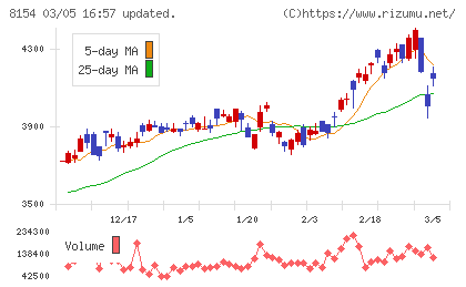 加賀電子チャート