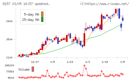 都築電気チャート