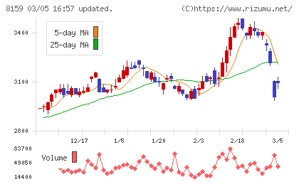 立花エレテックチャート
