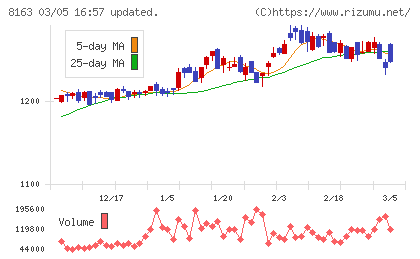 ＳＲＳホールディングスチャート
