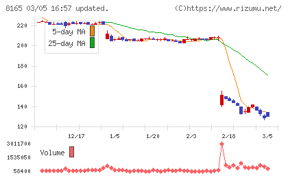 千趣会チャート