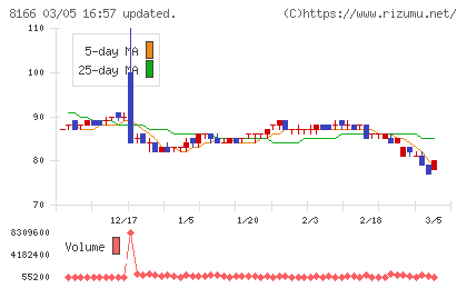 タカキューチャート