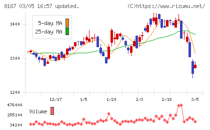 リテールパートナーズチャート
