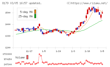 ロイヤルホールディングスチャート