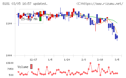 東天紅チャート