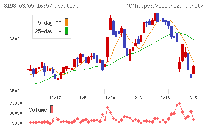 マックスバリュ東海チャート