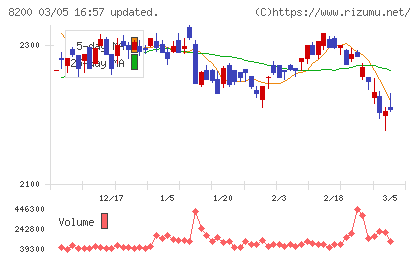 リンガーハットチャート