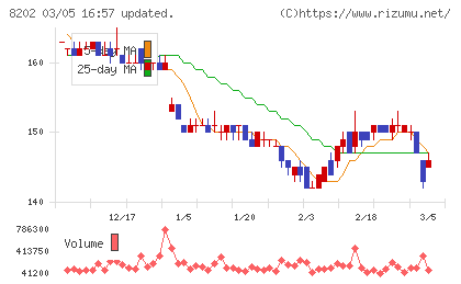 ラオックスホールディングスチャート