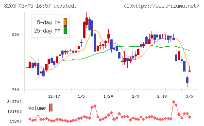 ＭｒＭａｘＨＤチャート