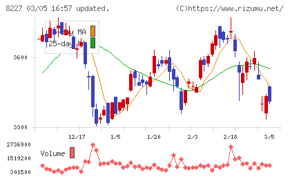しまむらチャート