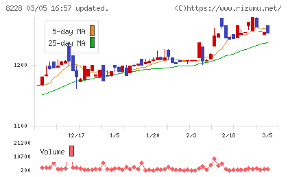 マルイチ産商チャート