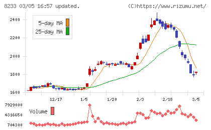 高島屋チャート