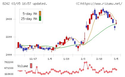 エイチ・ツー・オー　リテイリングチャート