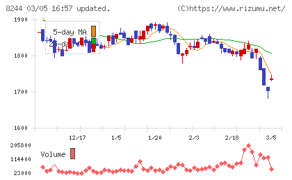 近鉄百貨店チャート