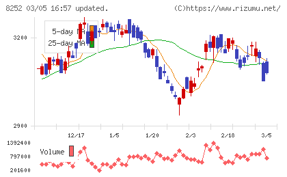 丸井グループチャート
