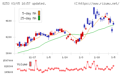 クレディセゾンチャート