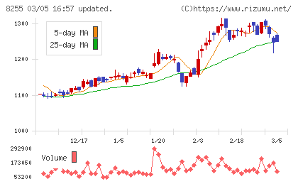 アクシアル　リテイリングチャート