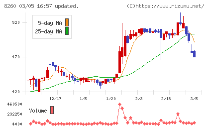 井筒屋チャート