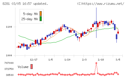 ゼビオホールディングスチャート