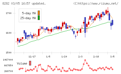ケーズホールディングスチャート