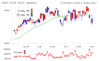 Ｐａｌｔａｃチャート