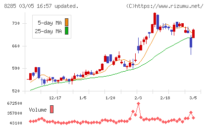 三谷産業チャート