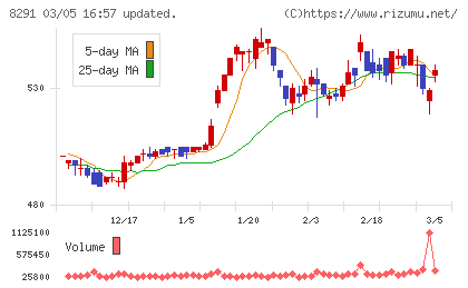 日産東京販売ホールディングスチャート