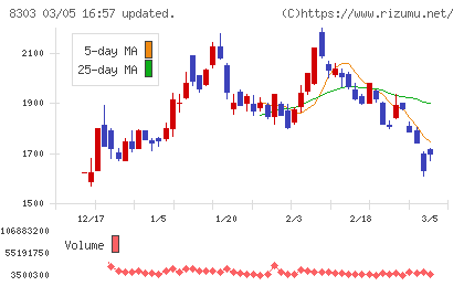 ＳＢＩ新生銀行チャート