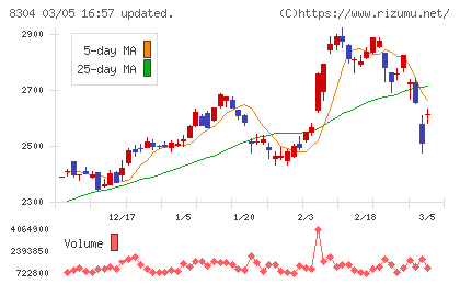 あおぞら銀行チャート
