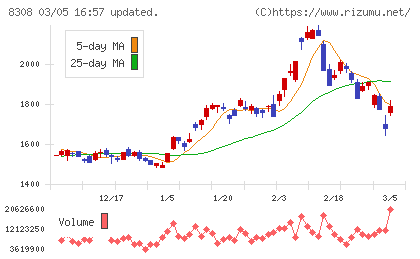 りそなホールディングスチャート