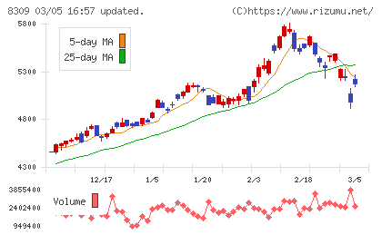 三井住友トラストグループチャート