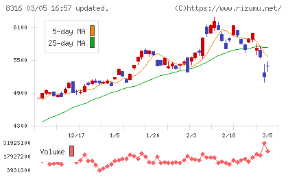 三井住友フィナンシャルグループチャート