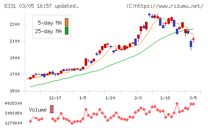 千葉銀行チャート