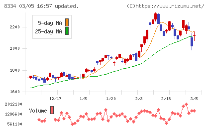 群馬銀行チャート