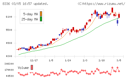 武蔵野銀行チャート