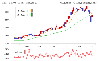 千葉興業銀行チャート