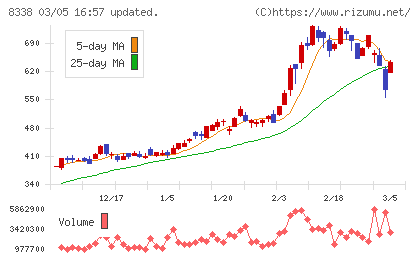 筑波銀行チャート