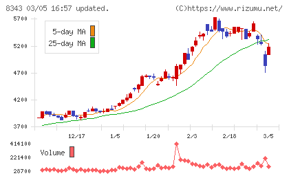 秋田銀行チャート