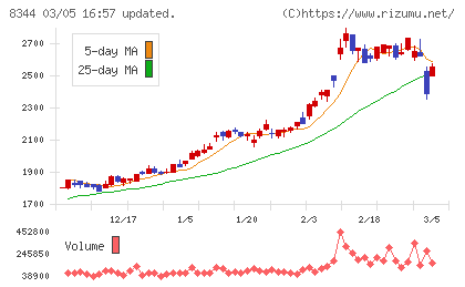 山形銀行チャート