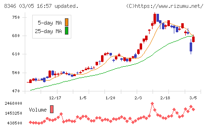 東邦銀行チャート