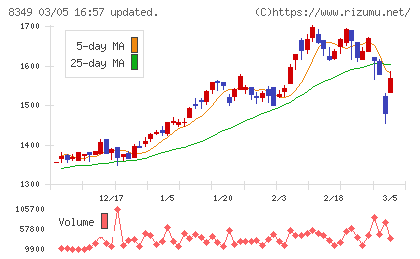東北銀行チャート