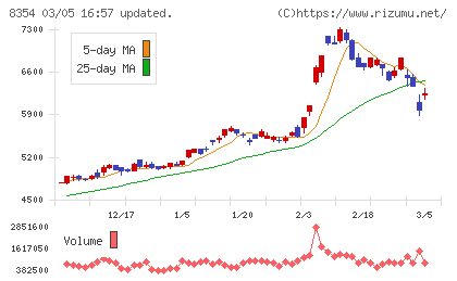 ふくおかフィナンシャルグループチャート