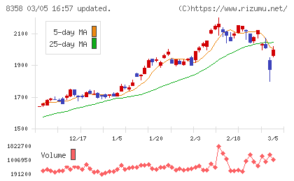 スルガ銀行チャート