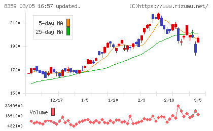 八十二長野銀行チャート