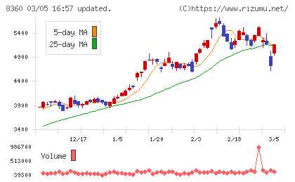 山梨中央銀行チャート