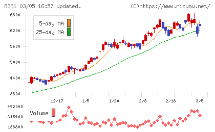 大垣共立銀行チャート