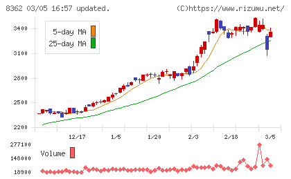 福井銀行チャート