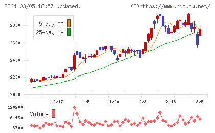 清水銀行チャート